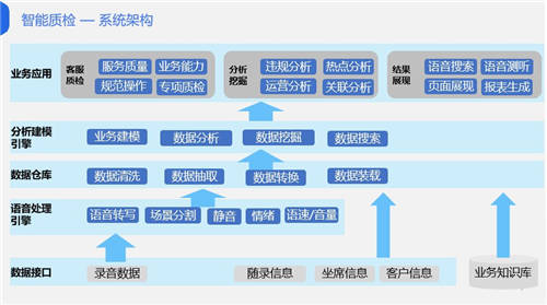金融科技如何驅動催收合規(guī)？智能質檢是關鍵！