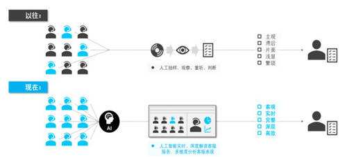 金融科技如何驅動催收合規(guī)？智能質檢是關鍵！