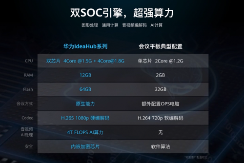 核心技術(shù)打造乘風(fēng)破浪的華為企業(yè)智慧屏