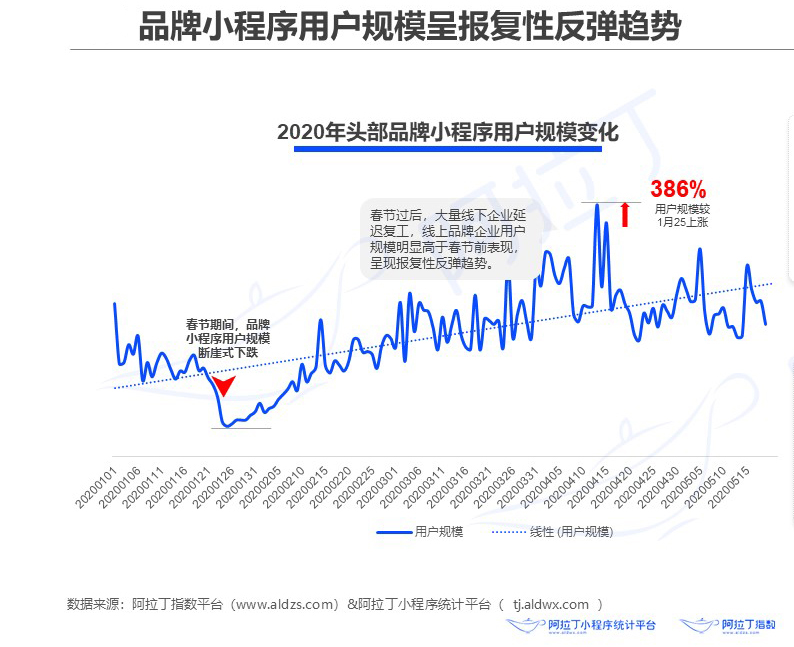 品牌小程序已在蓄力，私域流量的本質(zhì)和內(nèi)容運(yùn)營怎么搭配？