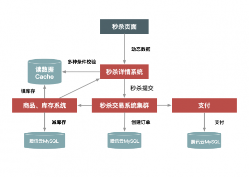 騰訊云正式發(fā)布MySQL 8.0，助力電商應(yīng)對高并發(fā)行業(yè)挑戰(zhàn)