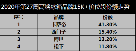 冰箱業(yè)下行？卡薩帝用場景講出新故事，占比近5成