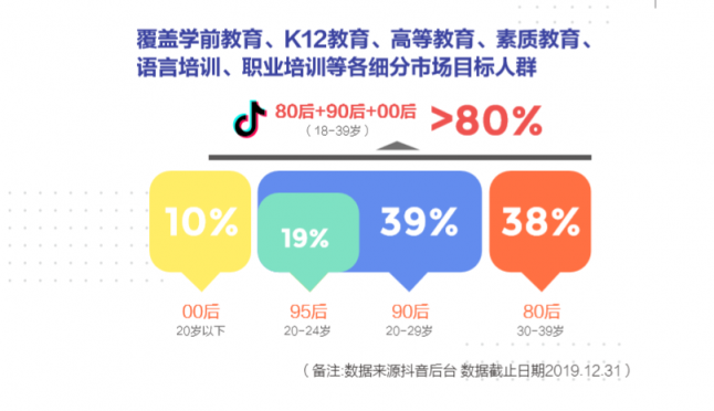 抖音教育企業(yè)號(hào)年增324%，成教育行業(yè)“網(wǎng)紅”陣地