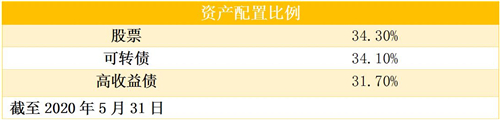 老虎證券基金超市：搏收益，除了買股票，你還有什么選擇？