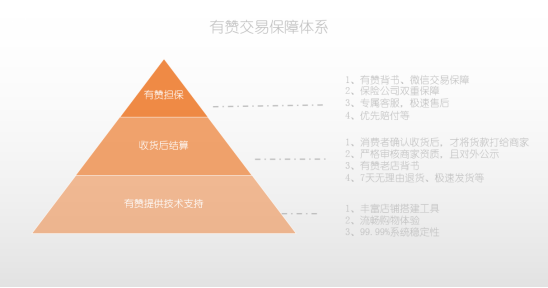 3個(gè)月為上億筆訂單提供交易保障，有贊擔(dān)保為微信消費(fèi)護(hù)航