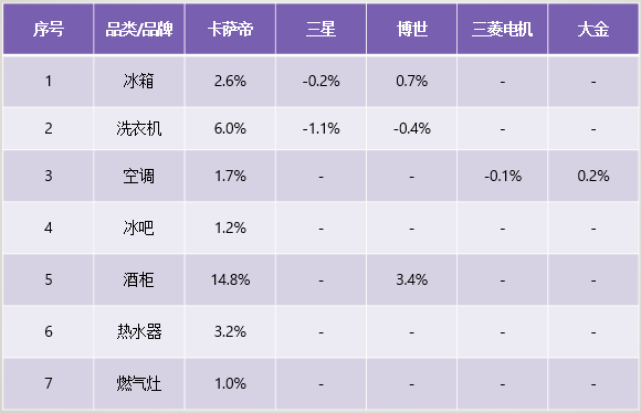 為何用過(guò)卡薩帝的人，還會(huì)買(mǎi)卡薩帝？這或許是真相