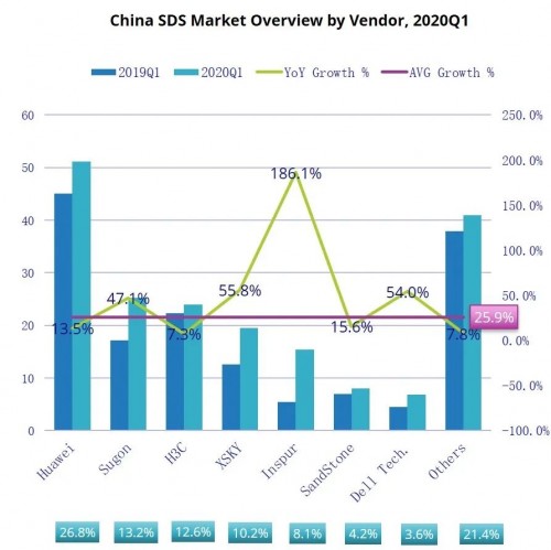 IDC Q1報告：軟件定義存儲逆勢增長25.9%，XSKY成為主要驅(qū)動力