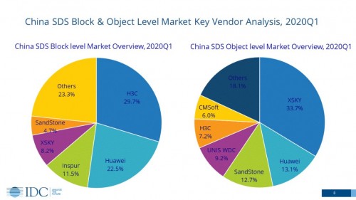 IDC Q1報告：軟件定義存儲逆勢增長25.9%，XSKY成為主要驅(qū)動力