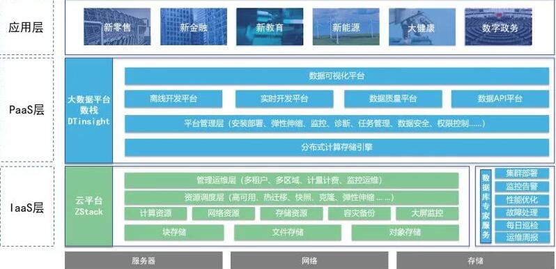 袋鼠云 ＆ ZStack牽手，聯(lián)合推出一站式云基建解決方案