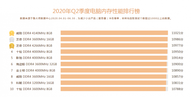 魯大師Q2季度PC硬件排行：Intel十代酷睿初入戰(zhàn)局，最受歡迎CPU是它！