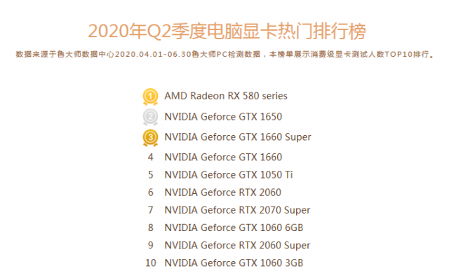 魯大師Q2季度PC硬件排行：Intel十代酷睿初入戰(zhàn)局，最受歡迎CPU是它！
