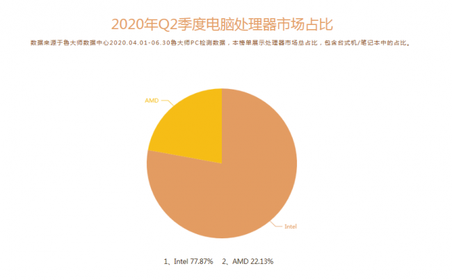 魯大師Q2季度PC硬件排行：Intel十代酷睿初入戰(zhàn)局，最受歡迎CPU是它！