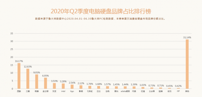 魯大師Q2季度PC硬件排行：Intel十代酷睿初入戰(zhàn)局，最受歡迎CPU是它！
