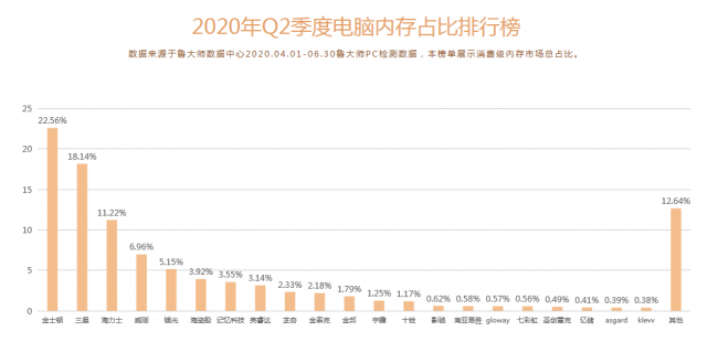 魯大師Q2季度PC硬件排行：Intel十代酷睿初入戰(zhàn)局，最受歡迎CPU是它！