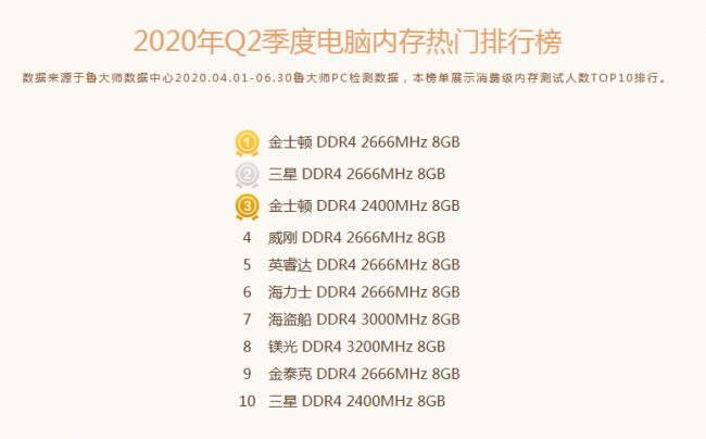 魯大師Q2季度PC硬件排行：Intel十代酷睿初入戰(zhàn)局，最受歡迎CPU是它！