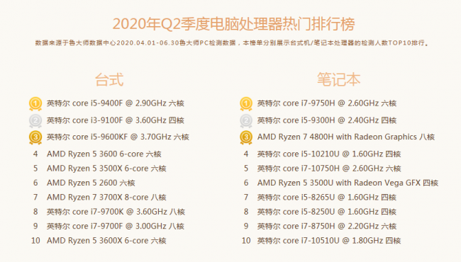 魯大師Q2季度PC硬件排行：Intel十代酷睿初入戰(zhàn)局，最受歡迎CPU是它！