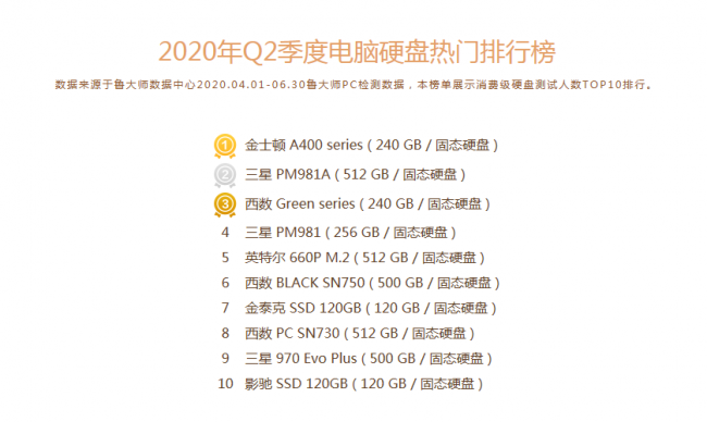 魯大師Q2季度PC硬件排行：Intel十代酷睿初入戰(zhàn)局，最受歡迎CPU是它！