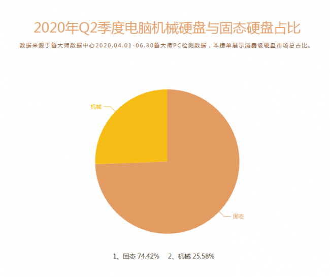 魯大師Q2季度PC硬件排行：Intel十代酷睿初入戰(zhàn)局，最受歡迎CPU是它！