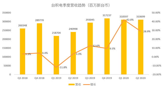 老虎證券：臺積電斷供華為 蘋果新機(jī)能否彌補(bǔ)營收空缺？