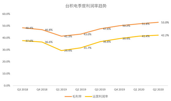 老虎證券：臺積電斷供華為 蘋果新機(jī)能否彌補(bǔ)營收空缺？