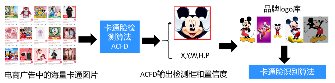 挑戰(zhàn)卡通臉檢測，騰訊優(yōu)圖ACFD斬獲IJCAI 2020挑戰(zhàn)賽冠軍