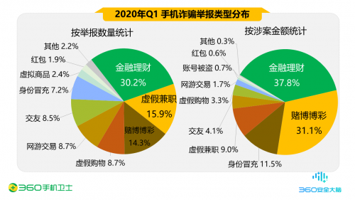 網(wǎng)絡(luò)借貸詐騙層出不窮 360手機(jī)衛(wèi)士呼吁行業(yè)協(xié)同對抗