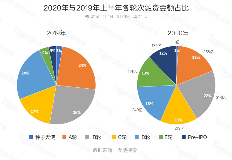 虎博搜索發(fā)布《2020年上半年投融資趨勢盤點(diǎn)》 金額、筆數(shù)同比下降均約30%，企服、醫(yī)療表現(xiàn)搶眼