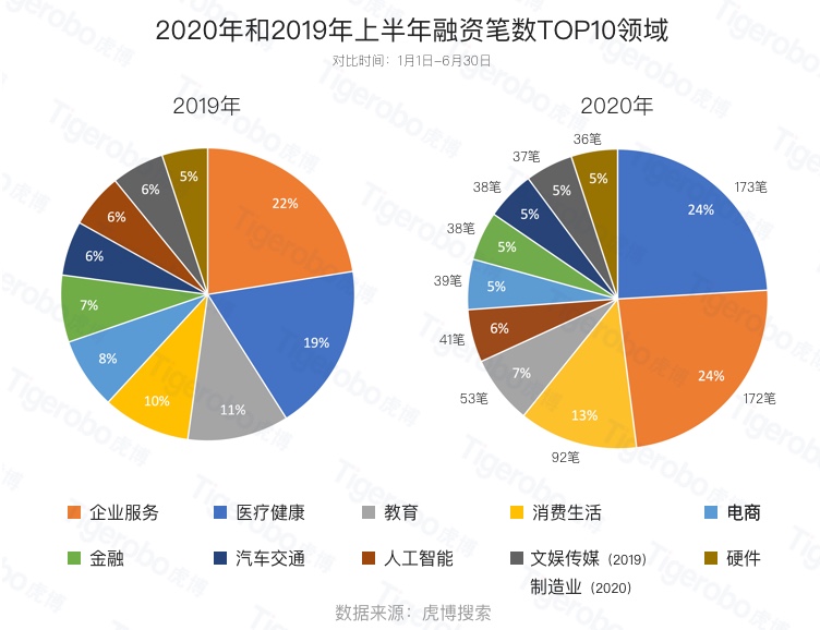 虎博搜索發(fā)布《2020年上半年投融資趨勢盤點(diǎn)》 金額、筆數(shù)同比下降均約30%，企服、醫(yī)療表現(xiàn)搶眼