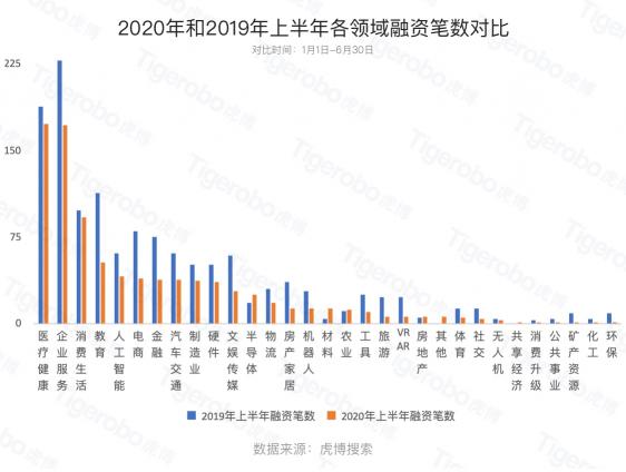 虎博搜索發(fā)布《2020年上半年投融資趨勢盤點(diǎn)》 金額、筆數(shù)同比下降均約30%，企服、醫(yī)療表現(xiàn)搶眼