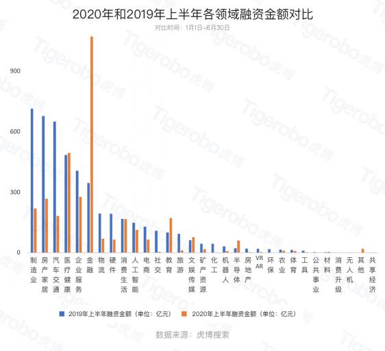 虎博搜索發(fā)布《2020年上半年投融資趨勢盤點(diǎn)》 金額、筆數(shù)同比下降均約30%，企服、醫(yī)療表現(xiàn)搶眼