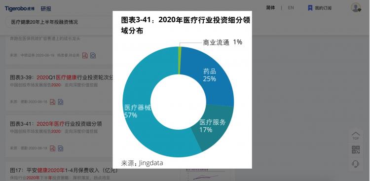 虎博搜索發(fā)布《2020年上半年投融資趨勢盤點(diǎn)》 金額、筆數(shù)同比下降均約30%，企服、醫(yī)療表現(xiàn)搶眼