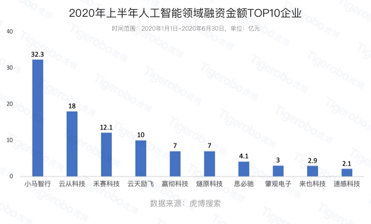 虎博搜索發(fā)布《2020年上半年投融資趨勢盤點(diǎn)》 金額、筆數(shù)同比下降均約30%，企服、醫(yī)療表現(xiàn)搶眼