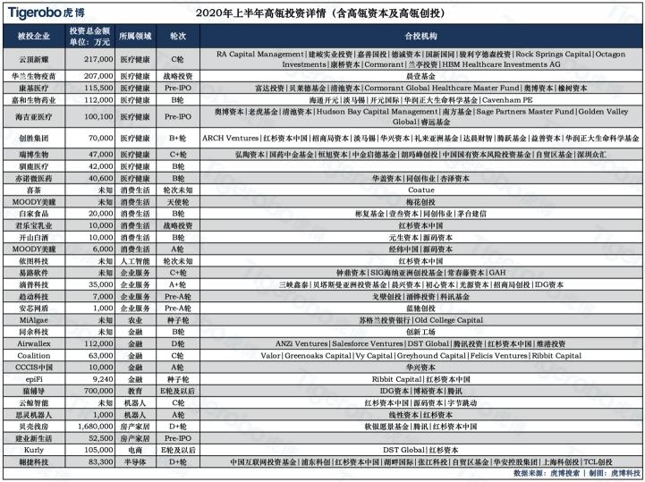 虎博搜索發(fā)布《2020年上半年投融資趨勢盤點(diǎn)》 金額、筆數(shù)同比下降均約30%，企服、醫(yī)療表現(xiàn)搶眼