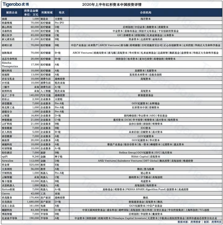 虎博搜索發(fā)布《2020年上半年投融資趨勢盤點(diǎn)》 金額、筆數(shù)同比下降均約30%，企服、醫(yī)療表現(xiàn)搶眼