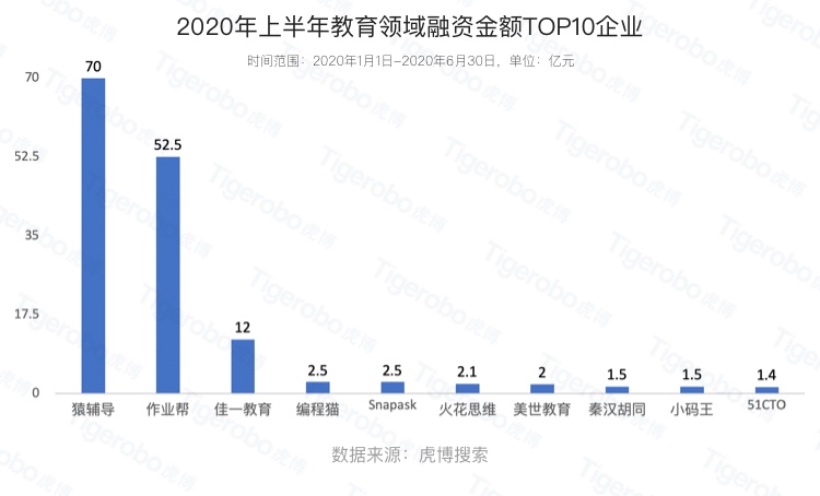 虎博搜索發(fā)布《2020年上半年投融資趨勢盤點(diǎn)》 金額、筆數(shù)同比下降均約30%，企服、醫(yī)療表現(xiàn)搶眼