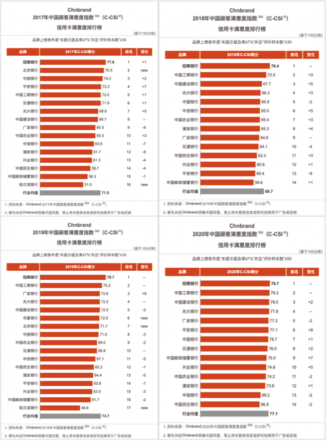 以用戶體驗為本，招行信用卡連續(xù)4年蟬聯(lián)顧客最滿意品牌