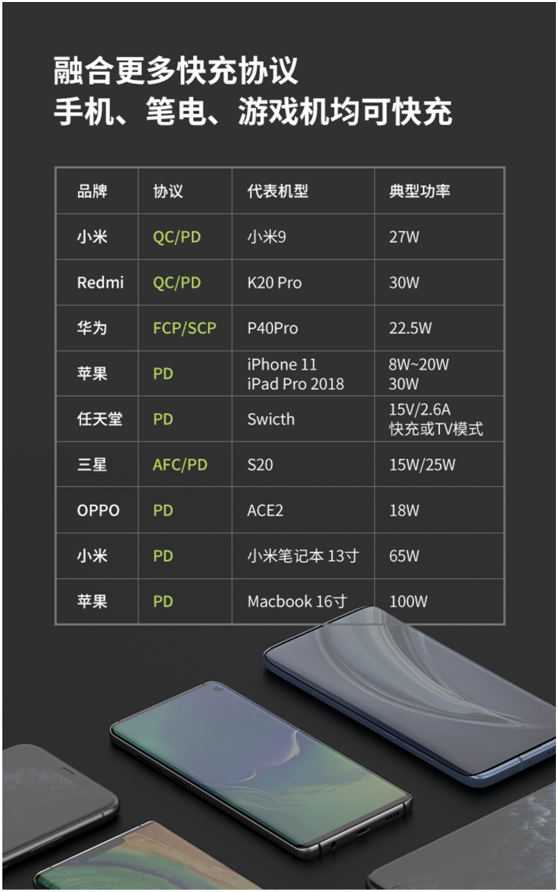 閃極發(fā)布100W 氮化鎵四口充電器，多路同時(shí)高效快充，適配更多場(chǎng)景