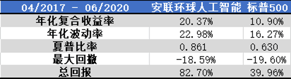 老虎證券基金超市：人工智能風(fēng)口下 普通人如何上車？