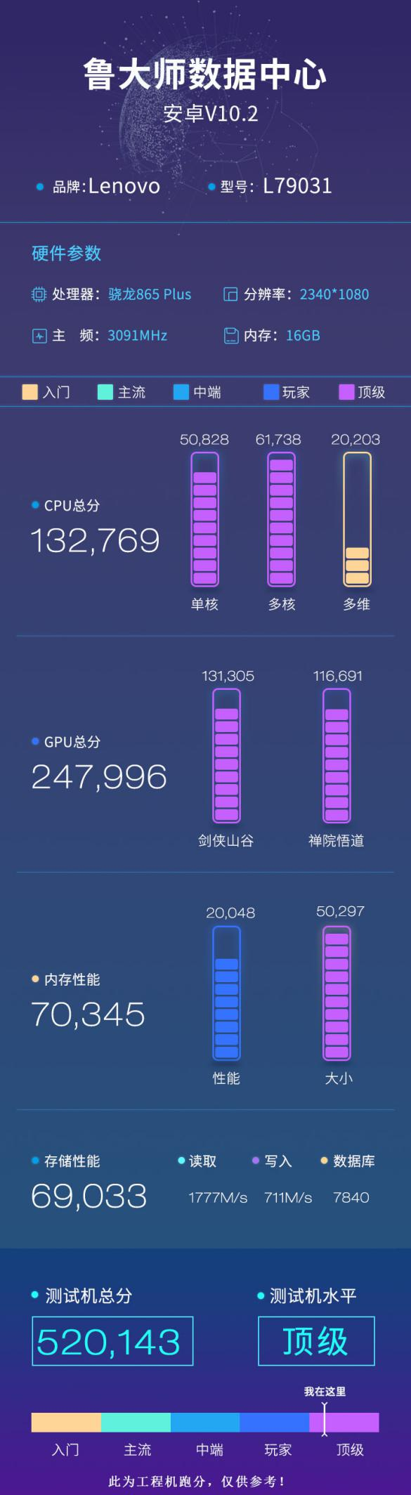 驍龍865 Plus魯大師跑分曝光：華碩ROG 3 vs 聯(lián)想拯救者誰更強？