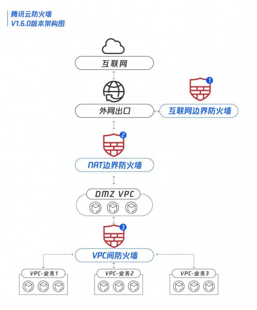 騰訊云防火墻全新升級(jí)，“三道墻”助力企業(yè)云安全防控更高效
