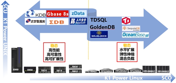 K1 Power以卓越性能優(yōu)勢全面支持開源數(shù)據(jù)庫和國產數(shù)據(jù)庫