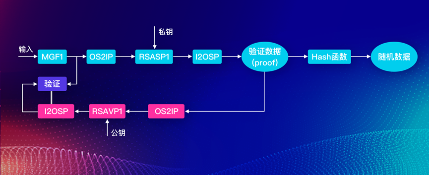 公鏈的工作機(jī)制證明，解決共識機(jī)制的VRF，演繹共識的CWV