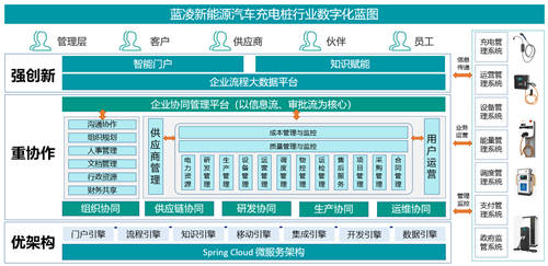 8萬企業(yè)搶占充電樁市場，誰家能借數(shù)字化管理C位出道？