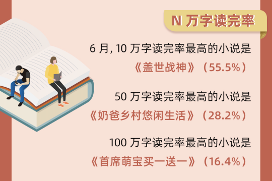 番茄小說網(wǎng)首次公布數(shù)據(jù)：已有53 個簽約作家月入超過3萬元