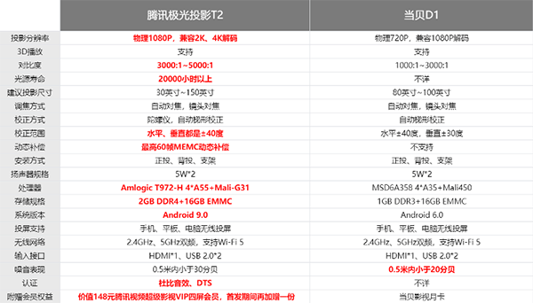 騰訊極光投影T2對(duì)比當(dāng)貝D1，清晰智能更友好，給你更多一點(diǎn)