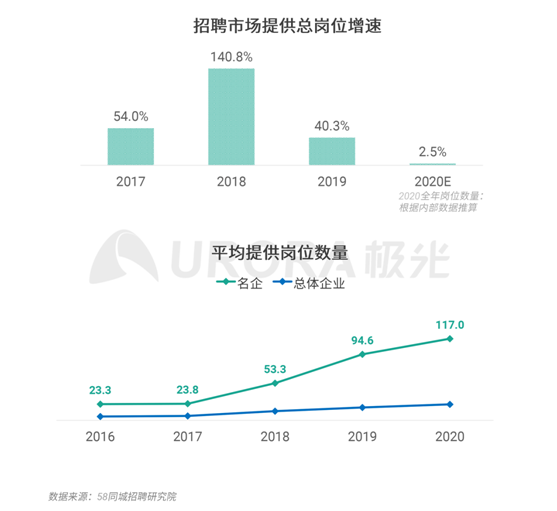 極光：企業(yè)用人需求在快速變化，跨界招聘勢(shì)在必行