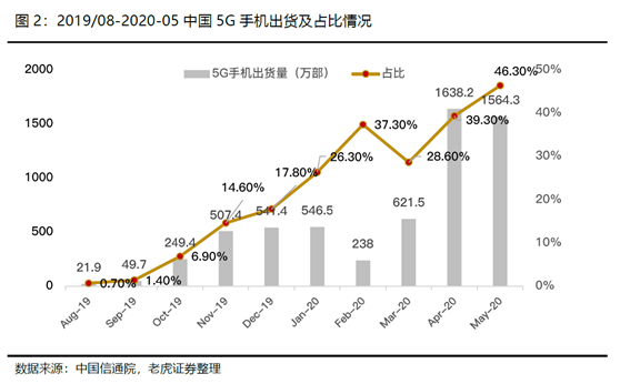 老虎證券：小米5G戰(zhàn)略穩(wěn)步推進(jìn)，AIoT帶來(lái)成長(zhǎng)動(dòng)力