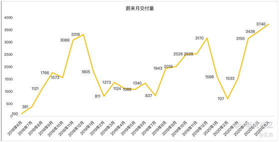 老虎證券：多重利好刺激，蔚來沖擊百億市值不是夢？