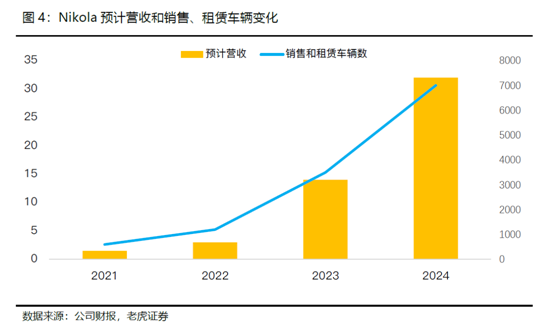 老虎證券：卡車界的特斯拉，Nikola能否成為氫能源的顛覆者？