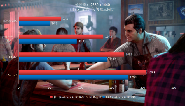 耕升GTX 1660 SUPER追風(fēng) 高幀率FPS最佳選擇！